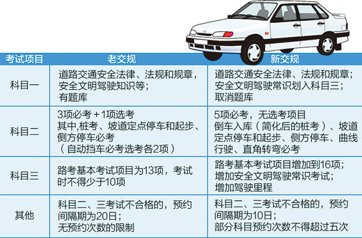 驾校最新考规下的思考，观点探析与启示