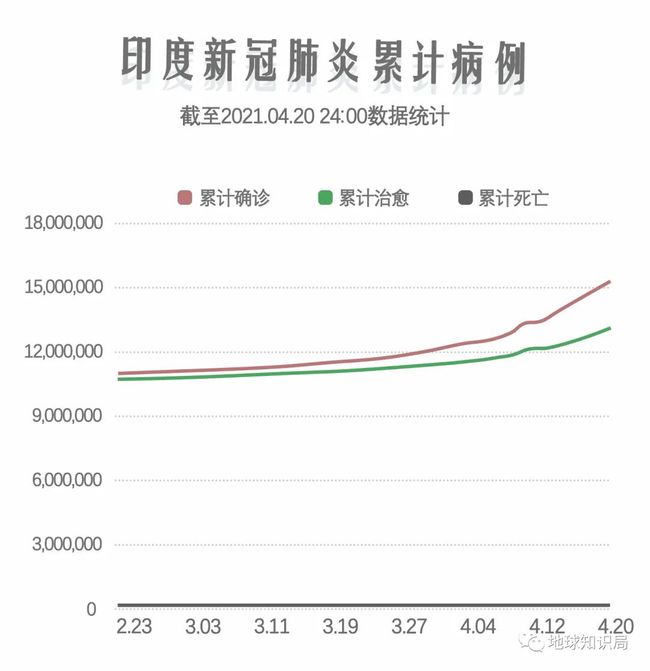 印度疫情刷新单日新增病例记录！疫情最新重磅更新📢🌍